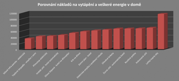 porovnání nákladů na vytápění a veškeré energie v domě